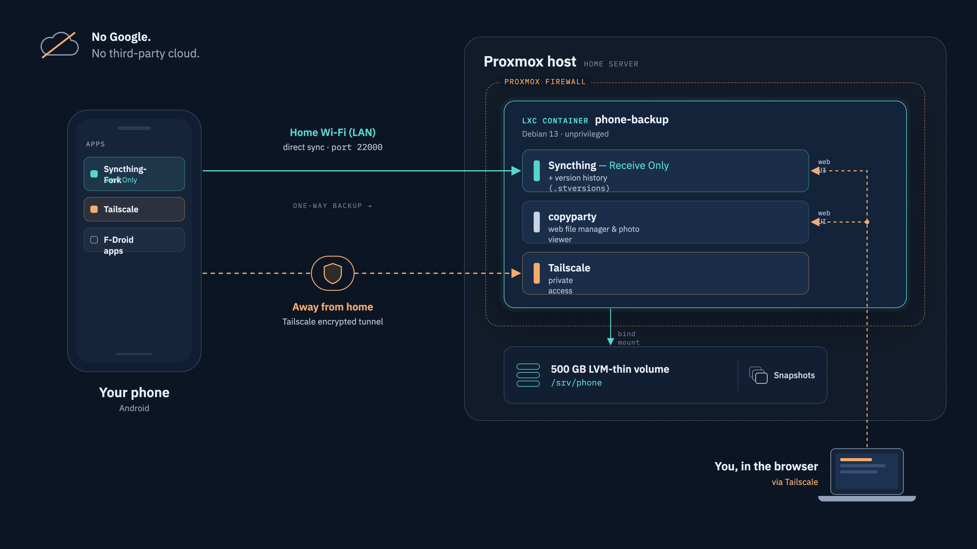Self-Hosted, Google-Free Phone Backup on Proxmox